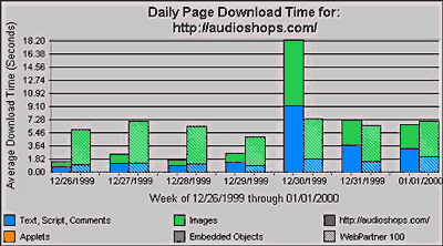 AudioShops Page Download Graph