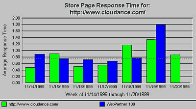 Cloudance Page Response Time Chart