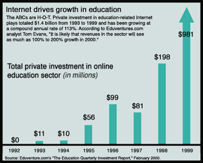 Internet Drives Growth in Education chart