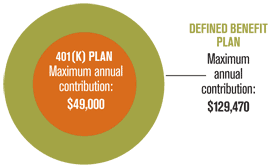 401K vs. Defined Benefit Plan Data
