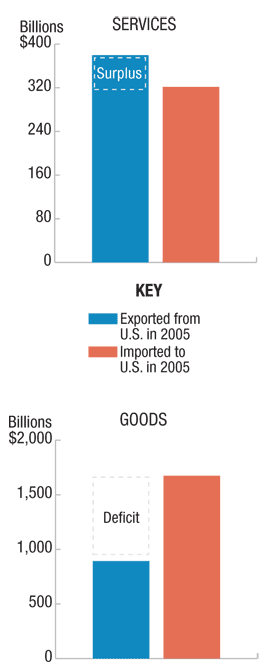 Goods and Services Bar Chart