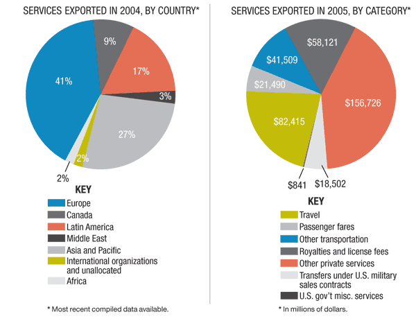 Services Exported Pie Chart