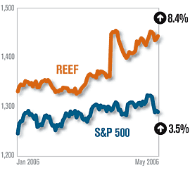 REEF Stocks Vs. S&P 500 Chart