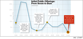 Initial Public Offerings: From Boom to Bust Initial Public Offerings: From Boom to Bust