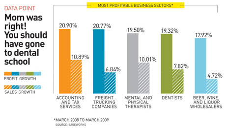 Most Profitable Business Sectors Most Profitable Business Sectors