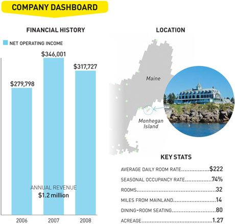 Company Dashboards Company Dashboards