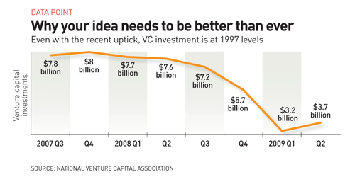 VC Investment