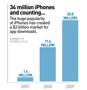 34 Million iPhones