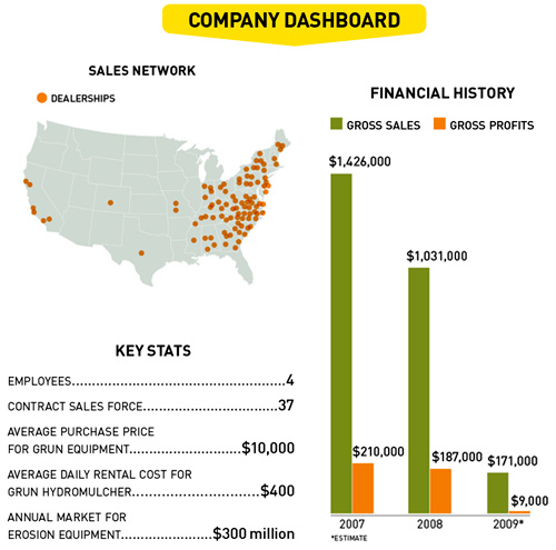 Grun Company Dashboard