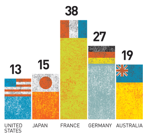 U.S.A.:13 Japan:15 France:38 Germany:27 Australia:19