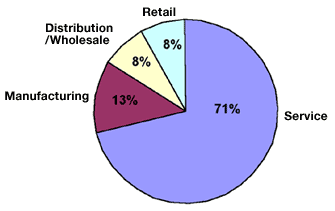 Sectors