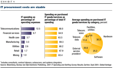 Chart: IT procurement costs are sizable