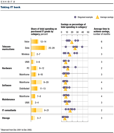 Chart: Taking IT back