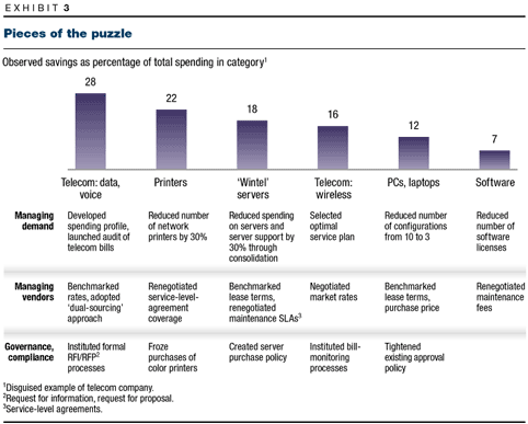 Chart: Pieces of the puzzle