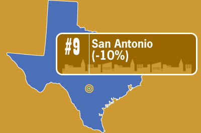 Cities That Pay the Least