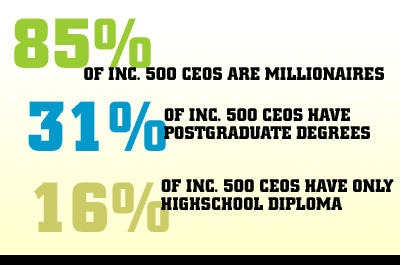 Inc. 500 CEO Survey
